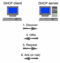 چگونگی کارکرد یک DHCP